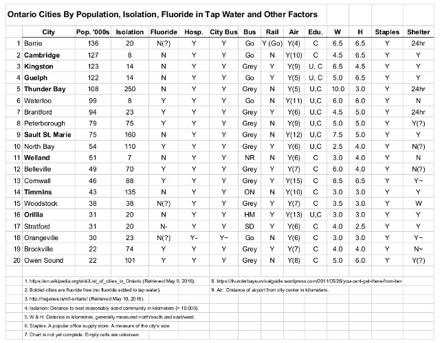 List of 20 Select Ontario Cites by Population and Other Factors